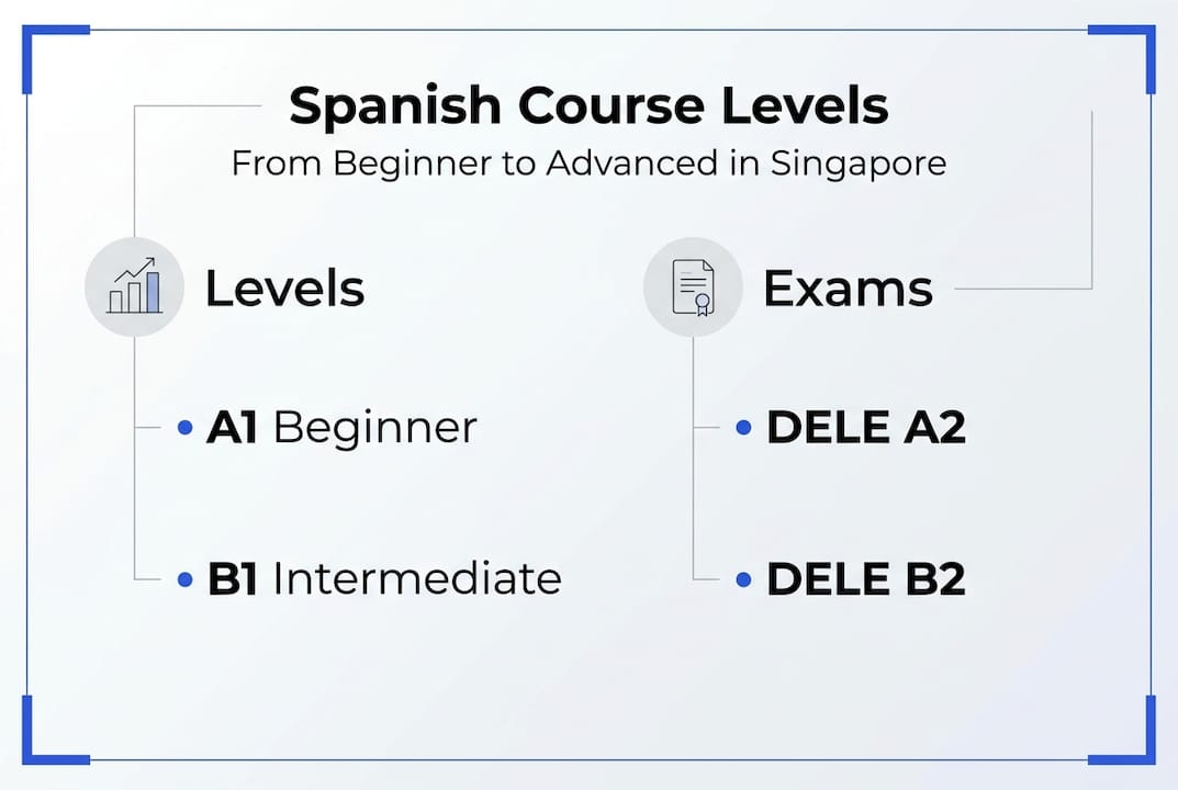 Infographic showing Spanish levels and exam names