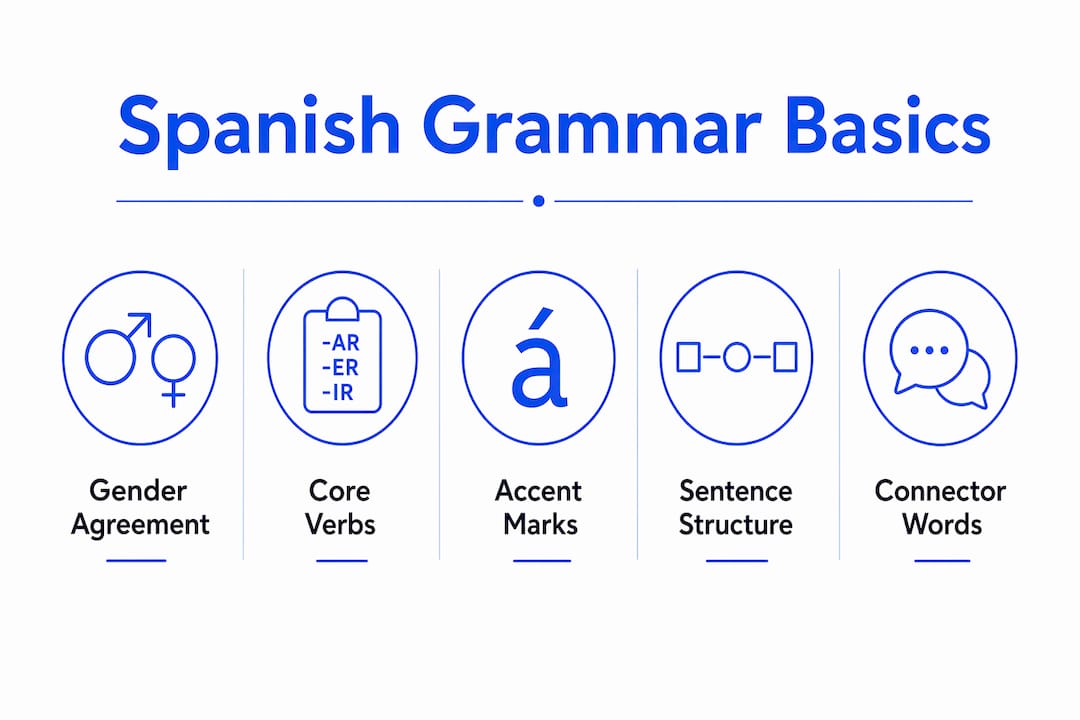 Infographic showing Spanish grammar fundamentals hierarchy