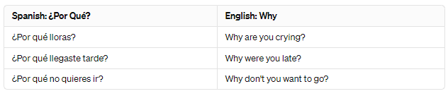 Saying "Why?" in Spanish Table of some examples